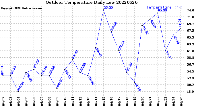 Milwaukee Weather Outdoor Temperature<br>Daily Low