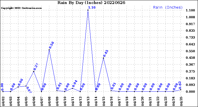 Milwaukee Weather Rain<br>By Day<br>(Inches)