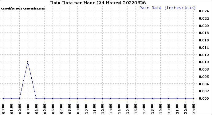 Milwaukee Weather Rain Rate<br>per Hour<br>(24 Hours)