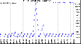 Milwaukee Weather Rain Rate<br>Daily High