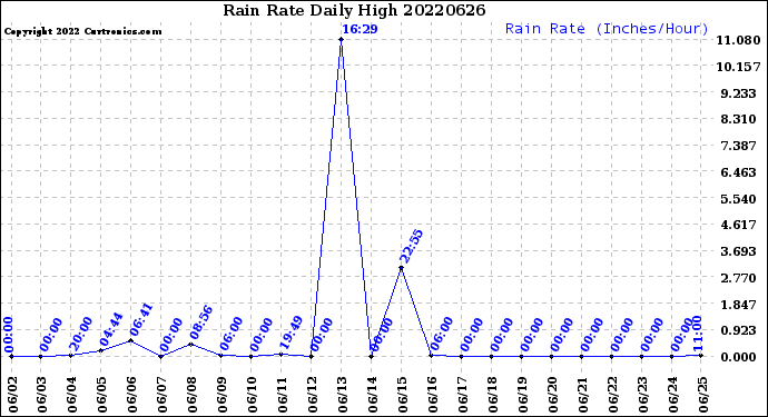 Milwaukee Weather Rain Rate<br>Daily High