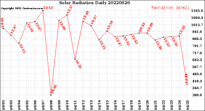 Milwaukee Weather Solar Radiation<br>Daily