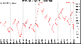 Milwaukee Weather THSW Index<br>Daily High