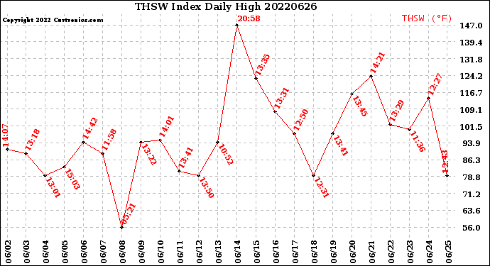 Milwaukee Weather THSW Index<br>Daily High