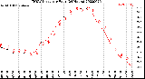 Milwaukee Weather THSW Index<br>per Hour<br>(24 Hours)