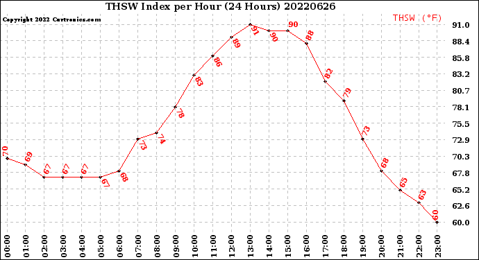 Milwaukee Weather THSW Index<br>per Hour<br>(24 Hours)