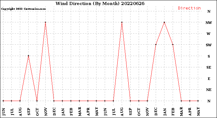 Milwaukee Weather Wind Direction<br>(By Month)