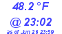 Milwaukee Weather Dewpoint High Low Today