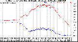 Milwaukee Weather Outdoor Temp / Dew Point<br>by Minute<br>(24 Hours) (Alternate)