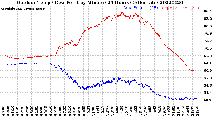 Milwaukee Weather Outdoor Temp / Dew Point<br>by Minute<br>(24 Hours) (Alternate)