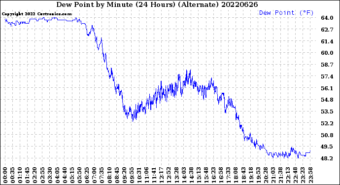 Milwaukee Weather Dew Point<br>by Minute<br>(24 Hours) (Alternate)