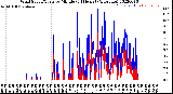 Milwaukee Weather Wind Speed/Gusts<br>by Minute<br>(24 Hours) (Alternate)