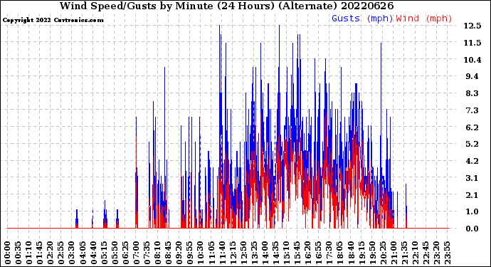 Milwaukee Weather Wind Speed/Gusts<br>by Minute<br>(24 Hours) (Alternate)