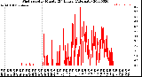 Milwaukee Weather Wind Speed<br>by Minute<br>(24 Hours) (Alternate)