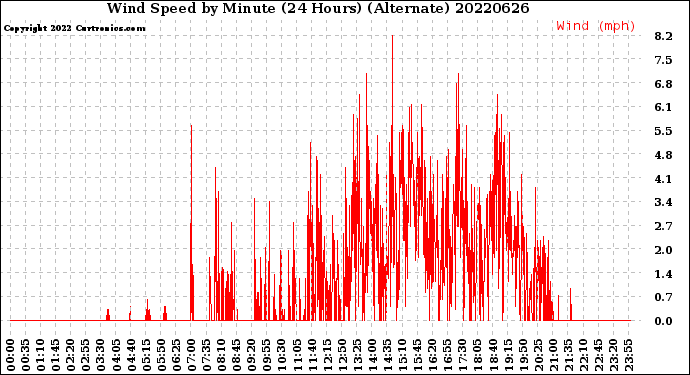 Milwaukee Weather Wind Speed<br>by Minute<br>(24 Hours) (Alternate)