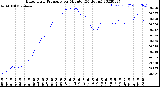 Milwaukee Weather Barometric Pressure<br>per Minute<br>(24 Hours)