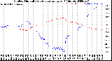 Milwaukee Weather Outdoor Humidity<br>vs Temperature<br>Every 5 Minutes