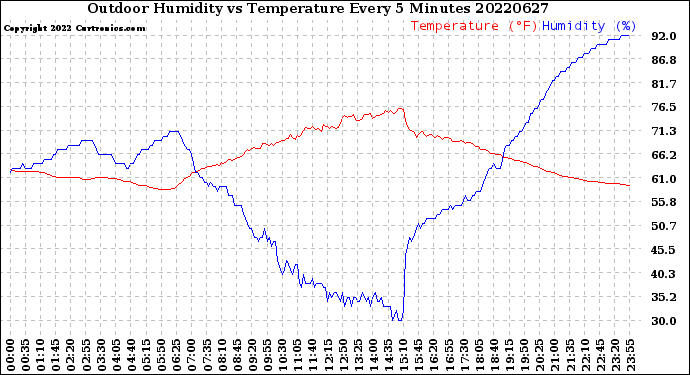 Milwaukee Weather Outdoor Humidity<br>vs Temperature<br>Every 5 Minutes