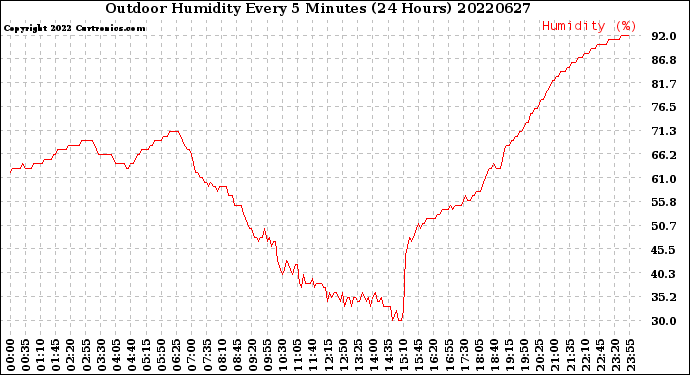 Milwaukee Weather Outdoor Humidity<br>Every 5 Minutes<br>(24 Hours)