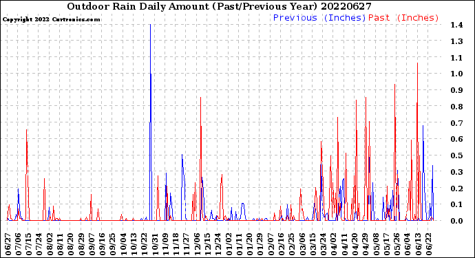 Milwaukee Weather Outdoor Rain<br>Daily Amount<br>(Past/Previous Year)