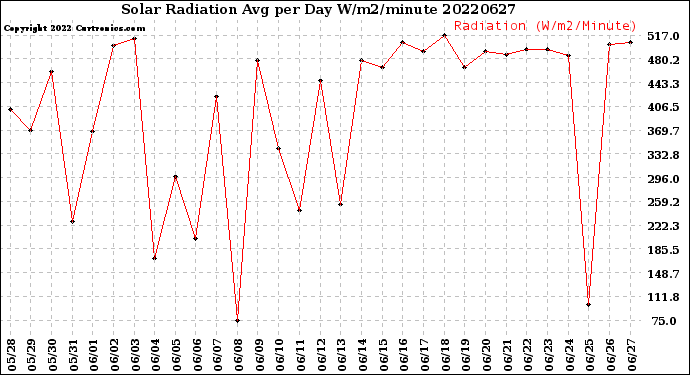 Milwaukee Weather Solar Radiation<br>Avg per Day W/m2/minute