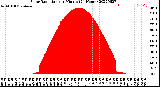 Milwaukee Weather Solar Radiation<br>per Minute<br>(24 Hours)