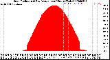 Milwaukee Weather Solar Radiation<br>& Day Average<br>per Minute<br>(Today)