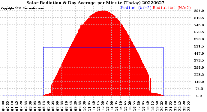 Milwaukee Weather Solar Radiation<br>& Day Average<br>per Minute<br>(Today)