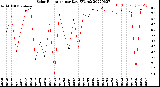 Milwaukee Weather Solar Radiation<br>per Day KW/m2