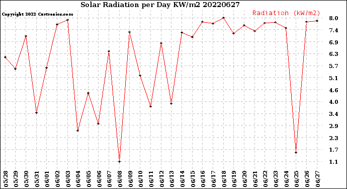 Milwaukee Weather Solar Radiation<br>per Day KW/m2