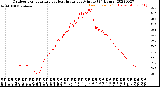 Milwaukee Weather Outdoor Temperature<br>vs Heat Index<br>per Minute<br>(24 Hours)