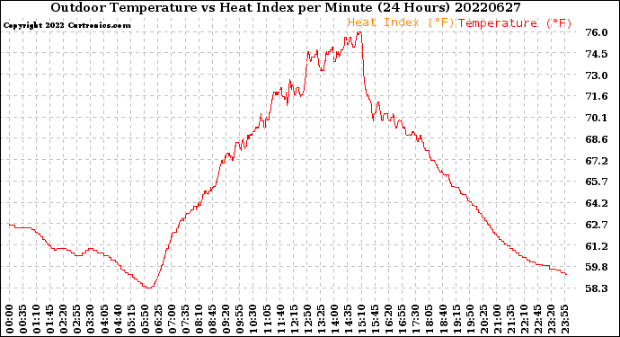 Milwaukee Weather Outdoor Temperature<br>vs Heat Index<br>per Minute<br>(24 Hours)