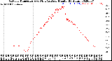 Milwaukee Weather Outdoor Temperature<br>vs Wind Chill<br>per Minute<br>(24 Hours)