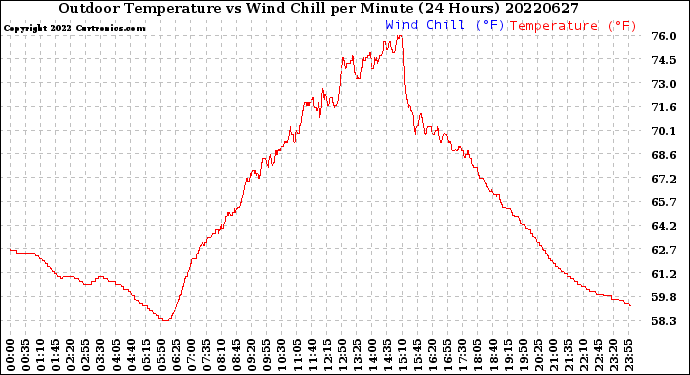 Milwaukee Weather Outdoor Temperature<br>vs Wind Chill<br>per Minute<br>(24 Hours)