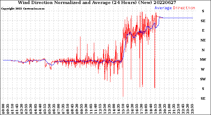 Milwaukee Weather Wind Direction<br>Normalized and Average<br>(24 Hours) (New)