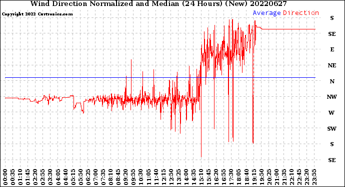 Milwaukee Weather Wind Direction<br>Normalized and Median<br>(24 Hours) (New)