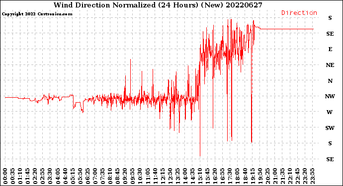 Milwaukee Weather Wind Direction<br>Normalized<br>(24 Hours) (New)