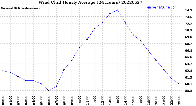 Milwaukee Weather Wind Chill<br>Hourly Average<br>(24 Hours)