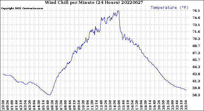 Milwaukee Weather Wind Chill<br>per Minute<br>(24 Hours)