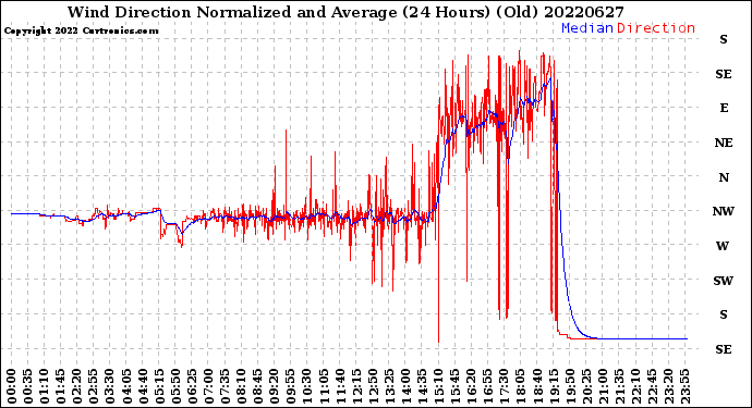 Milwaukee Weather Wind Direction<br>Normalized and Average<br>(24 Hours) (Old)