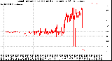 Milwaukee Weather Wind Direction<br>Normalized<br>(24 Hours) (Old)