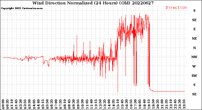 Milwaukee Weather Wind Direction<br>Normalized<br>(24 Hours) (Old)