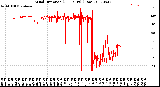 Milwaukee Weather Wind Direction<br>(24 Hours) (Raw)