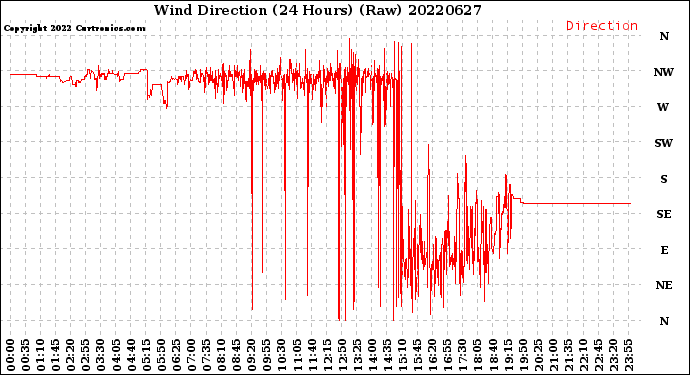 Milwaukee Weather Wind Direction<br>(24 Hours) (Raw)