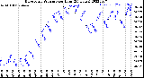 Milwaukee Weather Barometric Pressure<br>per Hour<br>(24 Hours)