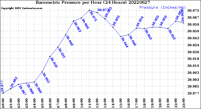 Milwaukee Weather Barometric Pressure<br>per Hour<br>(24 Hours)