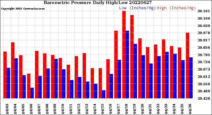 Milwaukee Weather Barometric Pressure<br>Daily High/Low