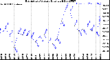 Milwaukee Weather Barometric Pressure<br>Daily High