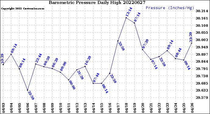 Milwaukee Weather Barometric Pressure<br>Daily High