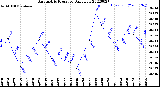 Milwaukee Weather Barometric Pressure<br>Daily Low